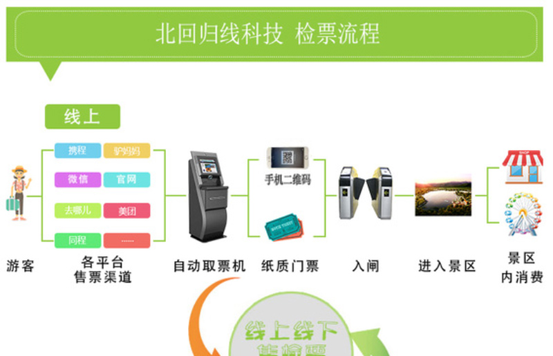 擺閘,三輥閘,速通閘,旋轉(zhuǎn)閘,平移閘,一字閘,人臉識(shí)別，